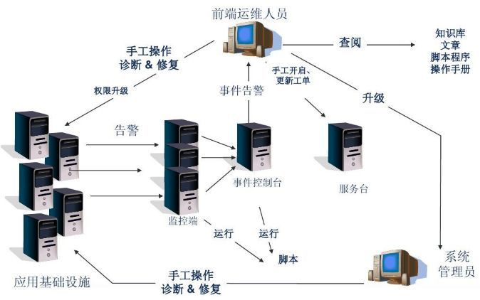 企業(yè)級自動化運維