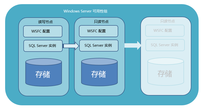 SQL數(shù)據(jù)庫(kù)高可用